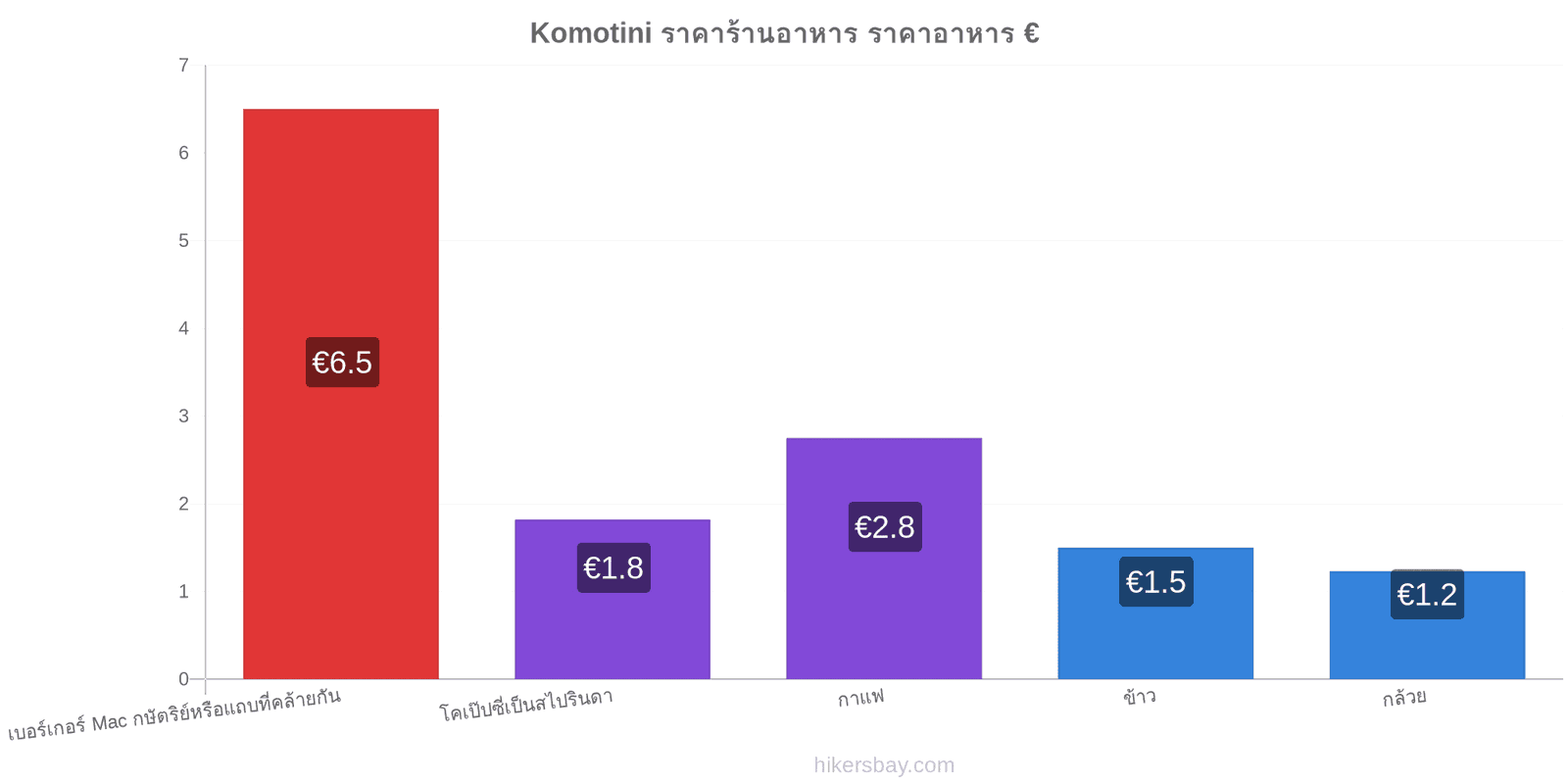 Komotini การเปลี่ยนแปลงราคา hikersbay.com