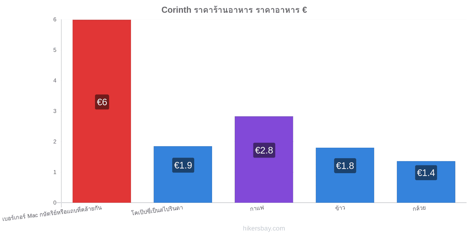 Corinth การเปลี่ยนแปลงราคา hikersbay.com