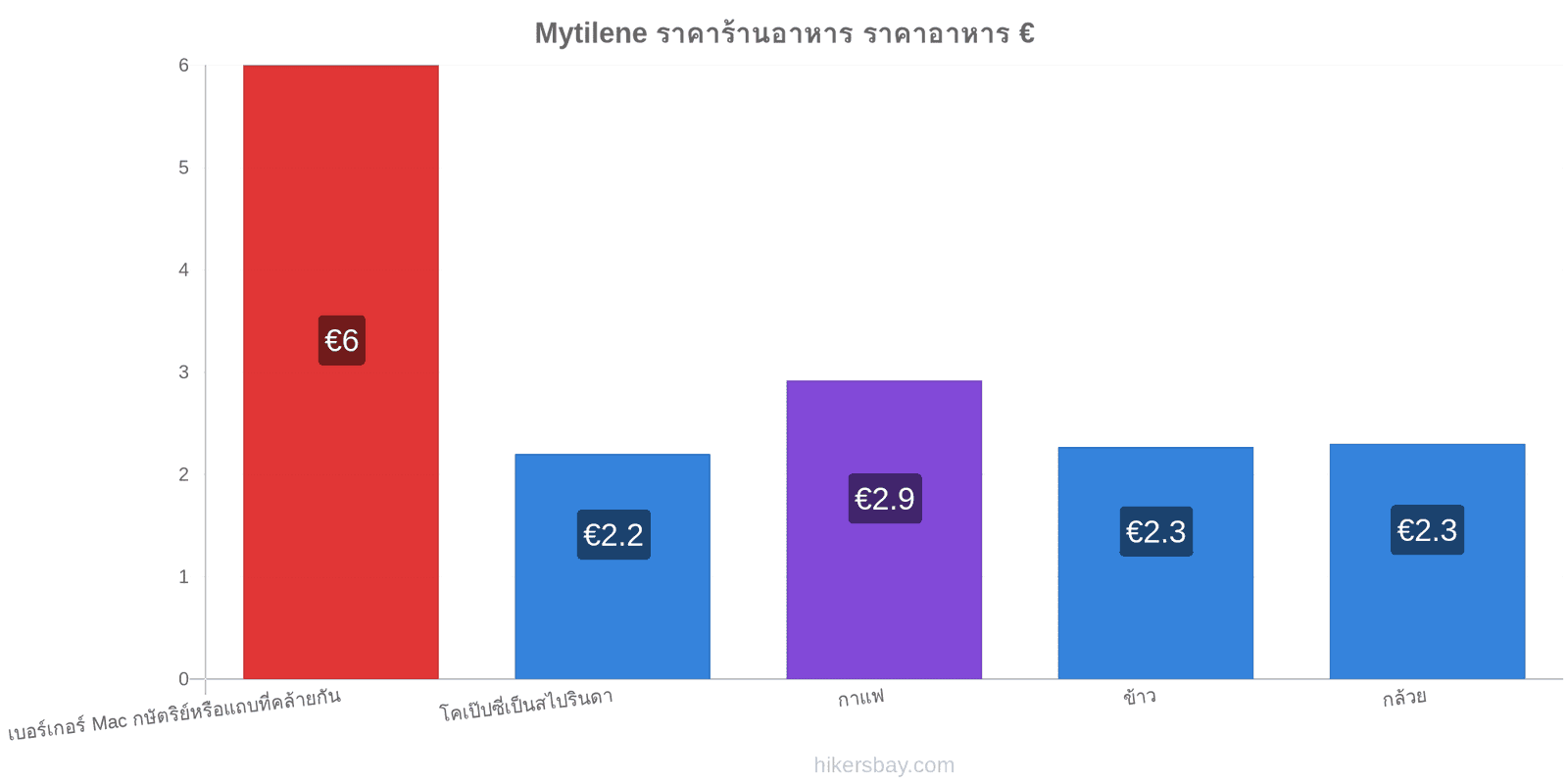 Mytilene การเปลี่ยนแปลงราคา hikersbay.com