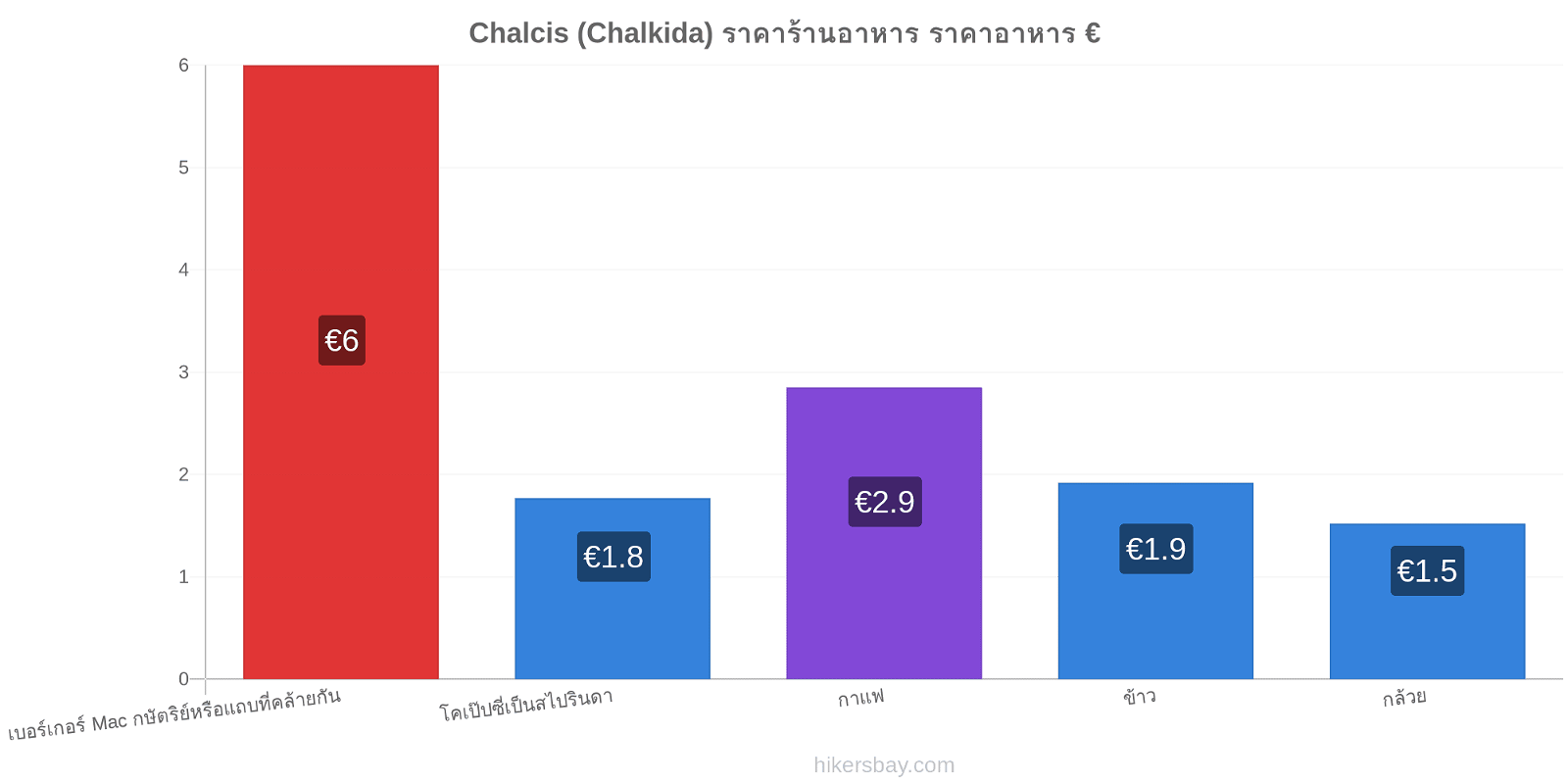 Chalcis (Chalkida) การเปลี่ยนแปลงราคา hikersbay.com