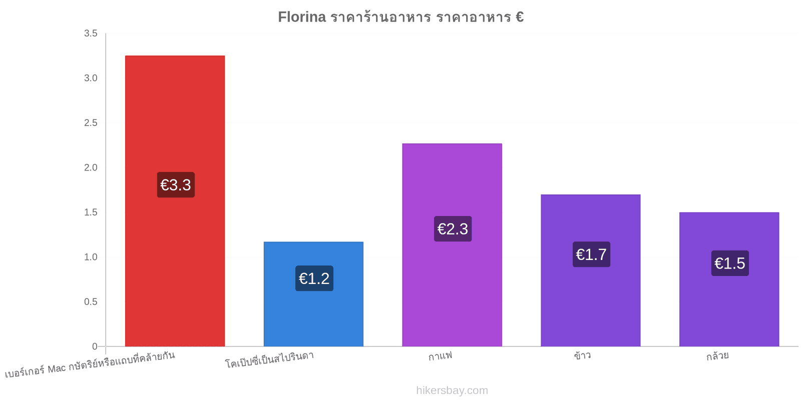 Florina การเปลี่ยนแปลงราคา hikersbay.com