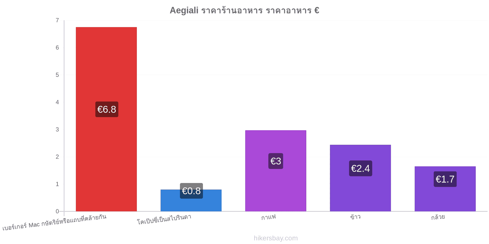 Aegiali การเปลี่ยนแปลงราคา hikersbay.com