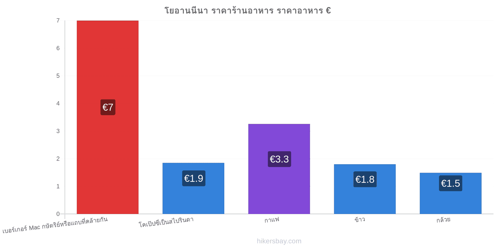 โยอานนีนา การเปลี่ยนแปลงราคา hikersbay.com