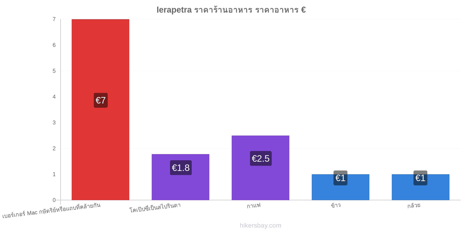 Ierapetra การเปลี่ยนแปลงราคา hikersbay.com