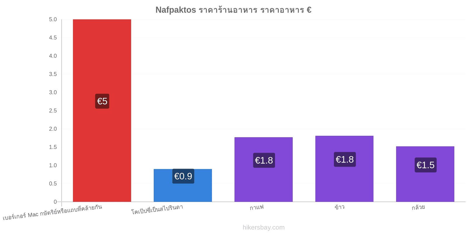 Nafpaktos การเปลี่ยนแปลงราคา hikersbay.com