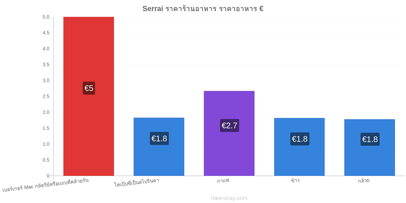 Serrai การเปลี่ยนแปลงราคา hikersbay.com