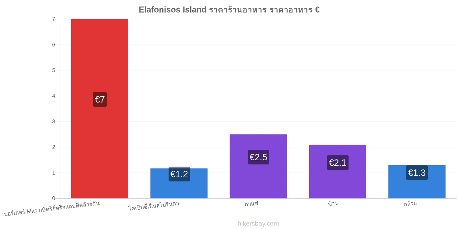 Elafonisos Island การเปลี่ยนแปลงราคา hikersbay.com