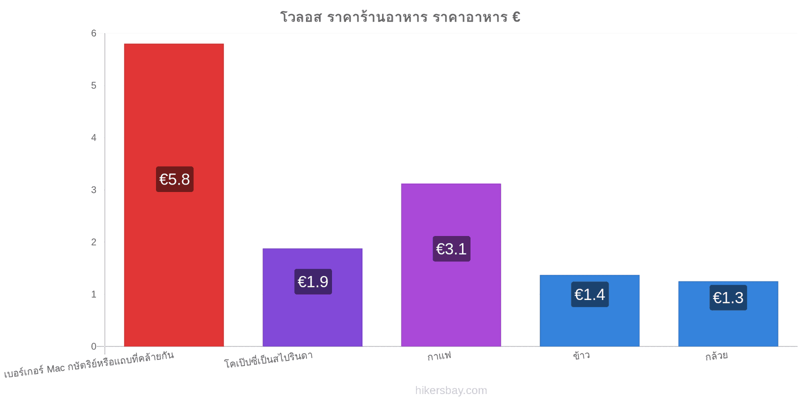 โวลอส การเปลี่ยนแปลงราคา hikersbay.com