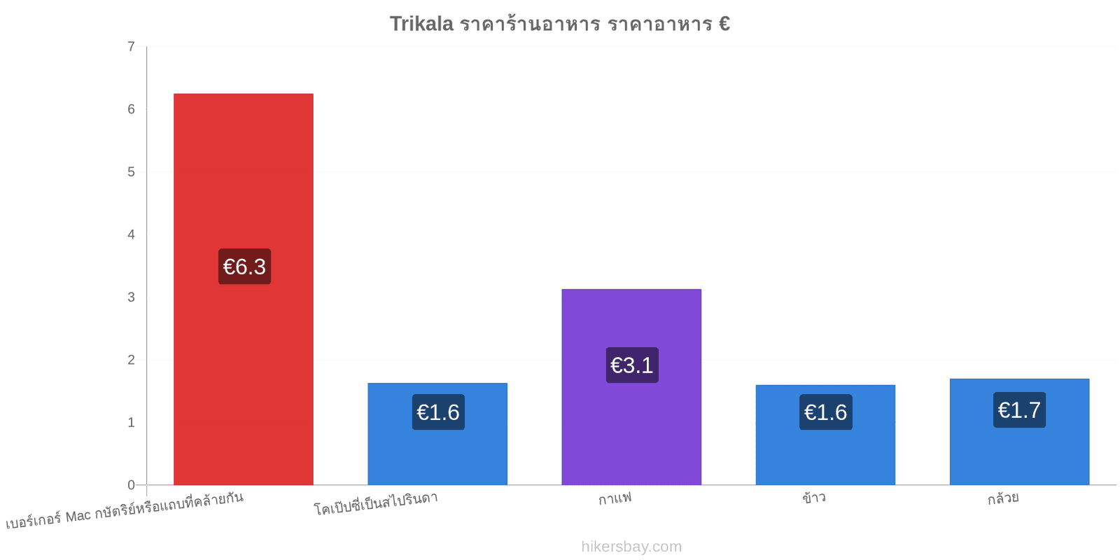 Trikala การเปลี่ยนแปลงราคา hikersbay.com