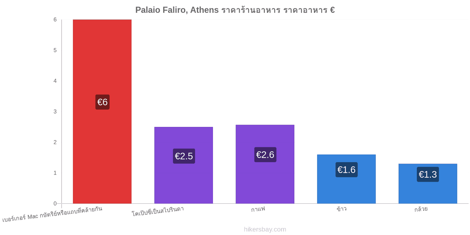 Palaio Faliro, Athens การเปลี่ยนแปลงราคา hikersbay.com