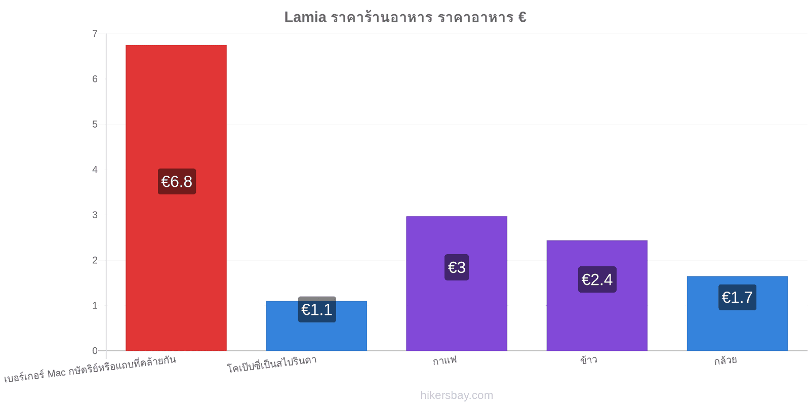 Lamia การเปลี่ยนแปลงราคา hikersbay.com