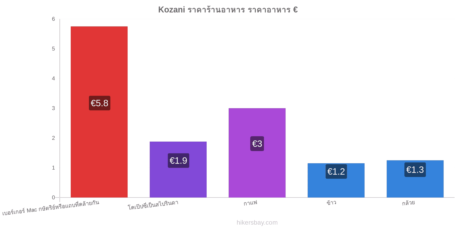 Kozani การเปลี่ยนแปลงราคา hikersbay.com