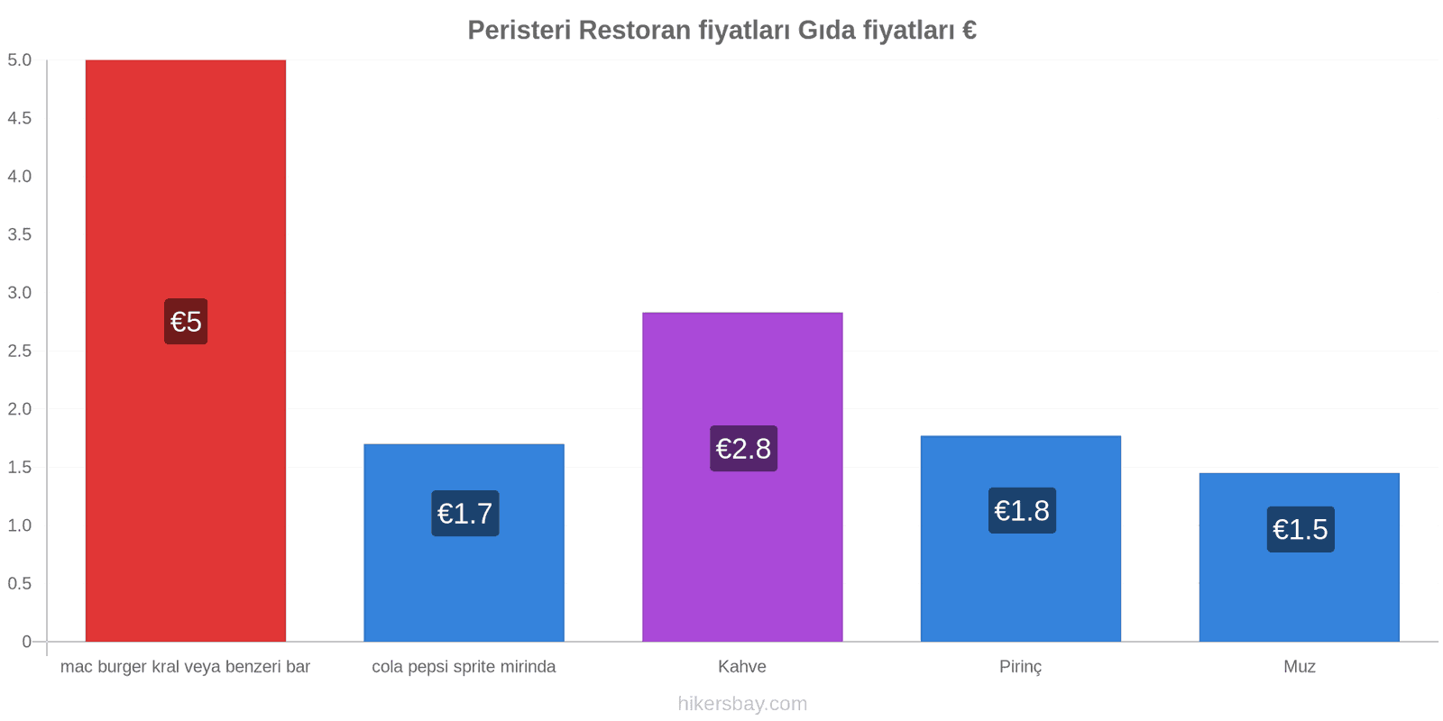 Peristeri fiyat değişiklikleri hikersbay.com