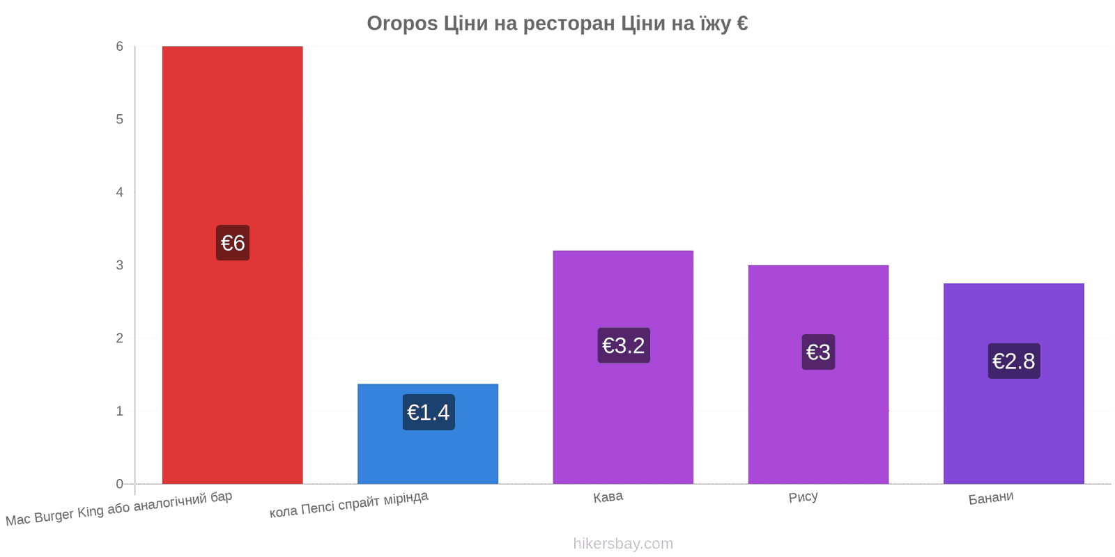 Oropos зміни цін hikersbay.com