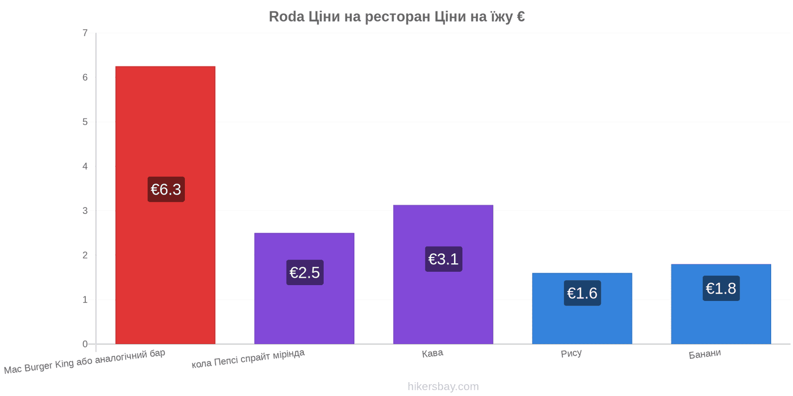 Roda зміни цін hikersbay.com