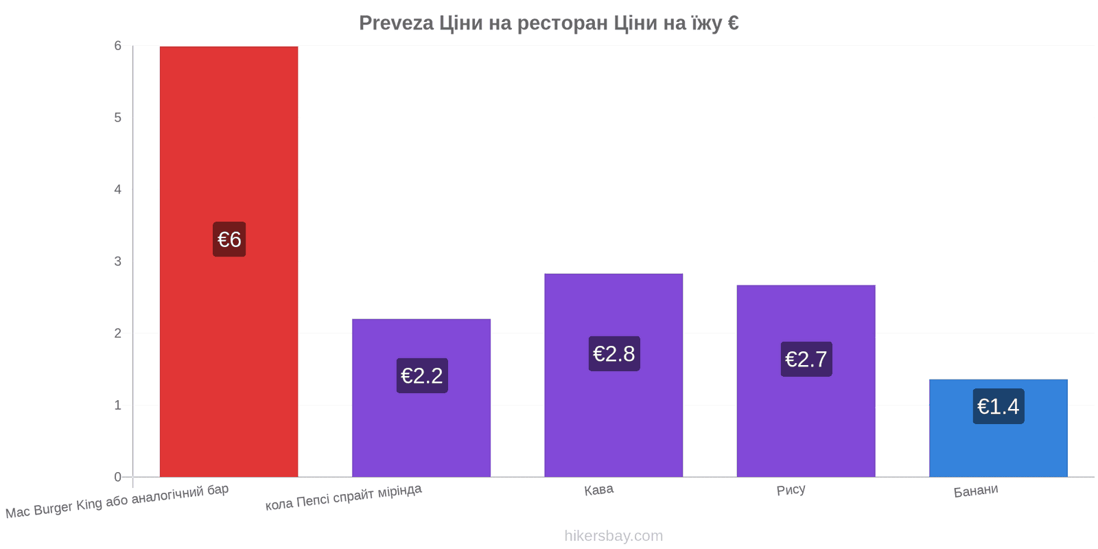 Preveza зміни цін hikersbay.com