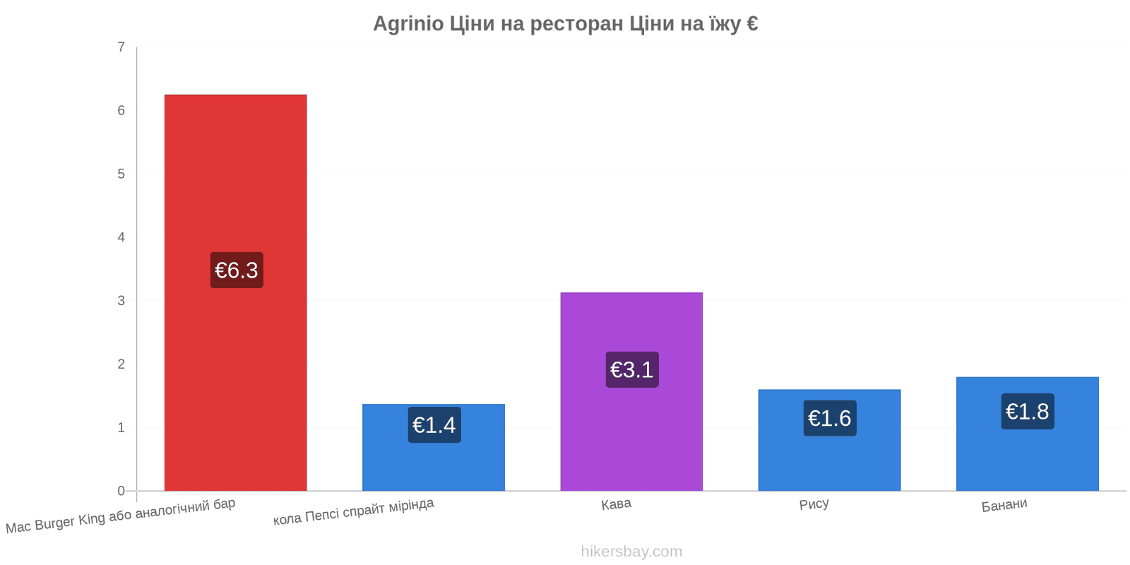 Agrinio зміни цін hikersbay.com