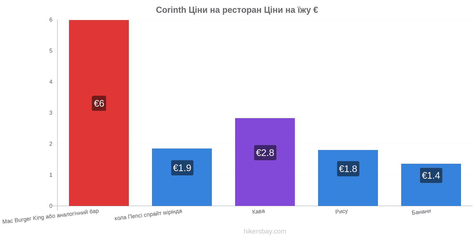 Corinth зміни цін hikersbay.com