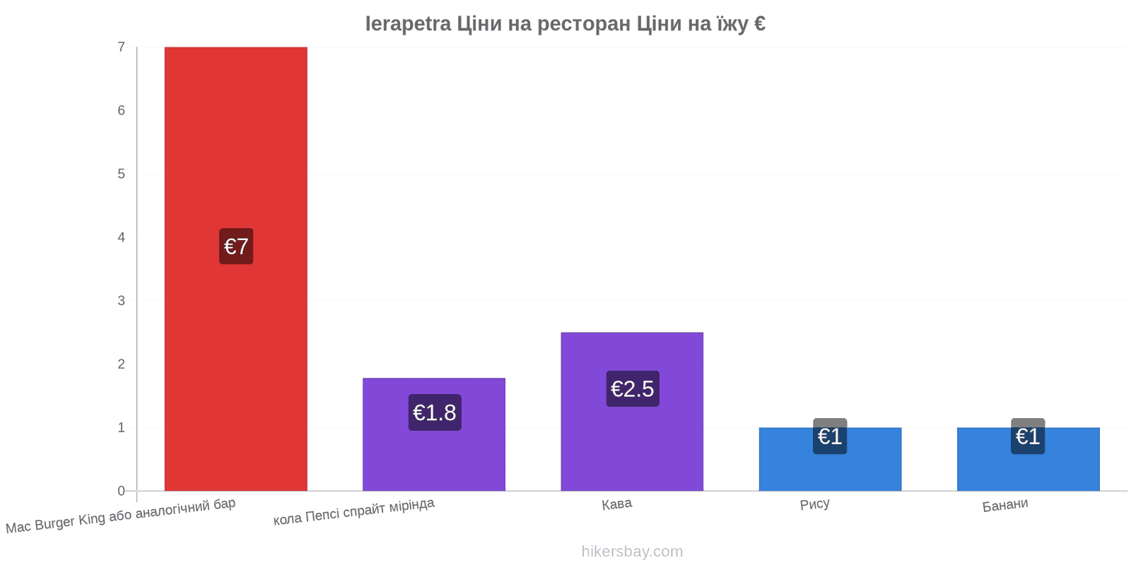 Ierapetra зміни цін hikersbay.com