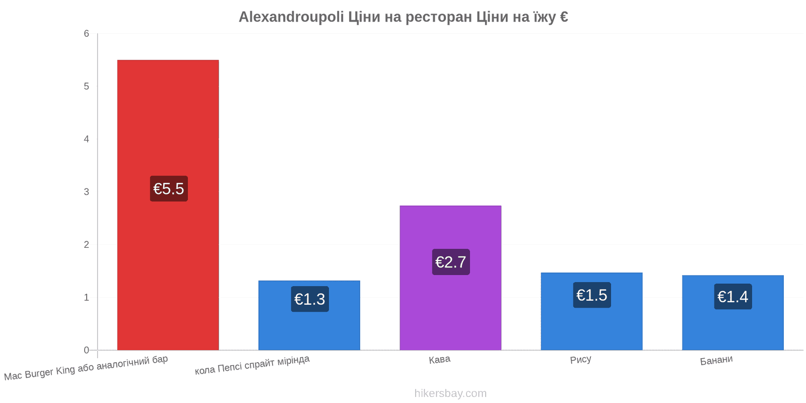 Alexandroupoli зміни цін hikersbay.com