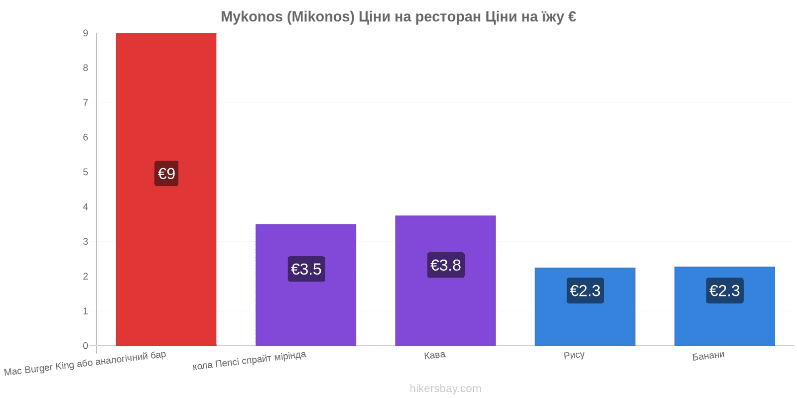 Mykonos (Mikonos) зміни цін hikersbay.com
