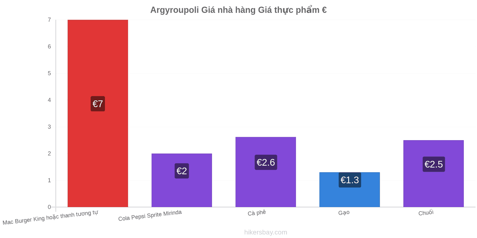 Argyroupoli thay đổi giá cả hikersbay.com