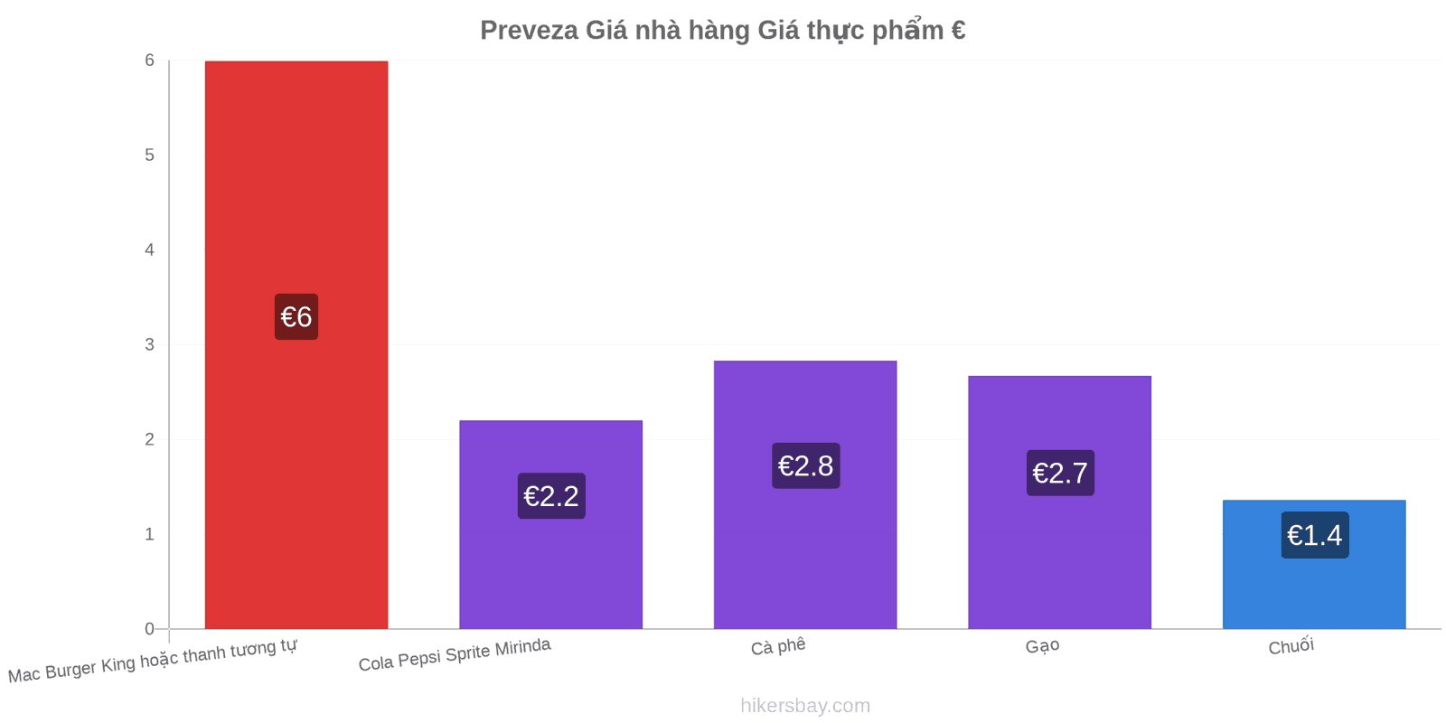 Preveza thay đổi giá cả hikersbay.com