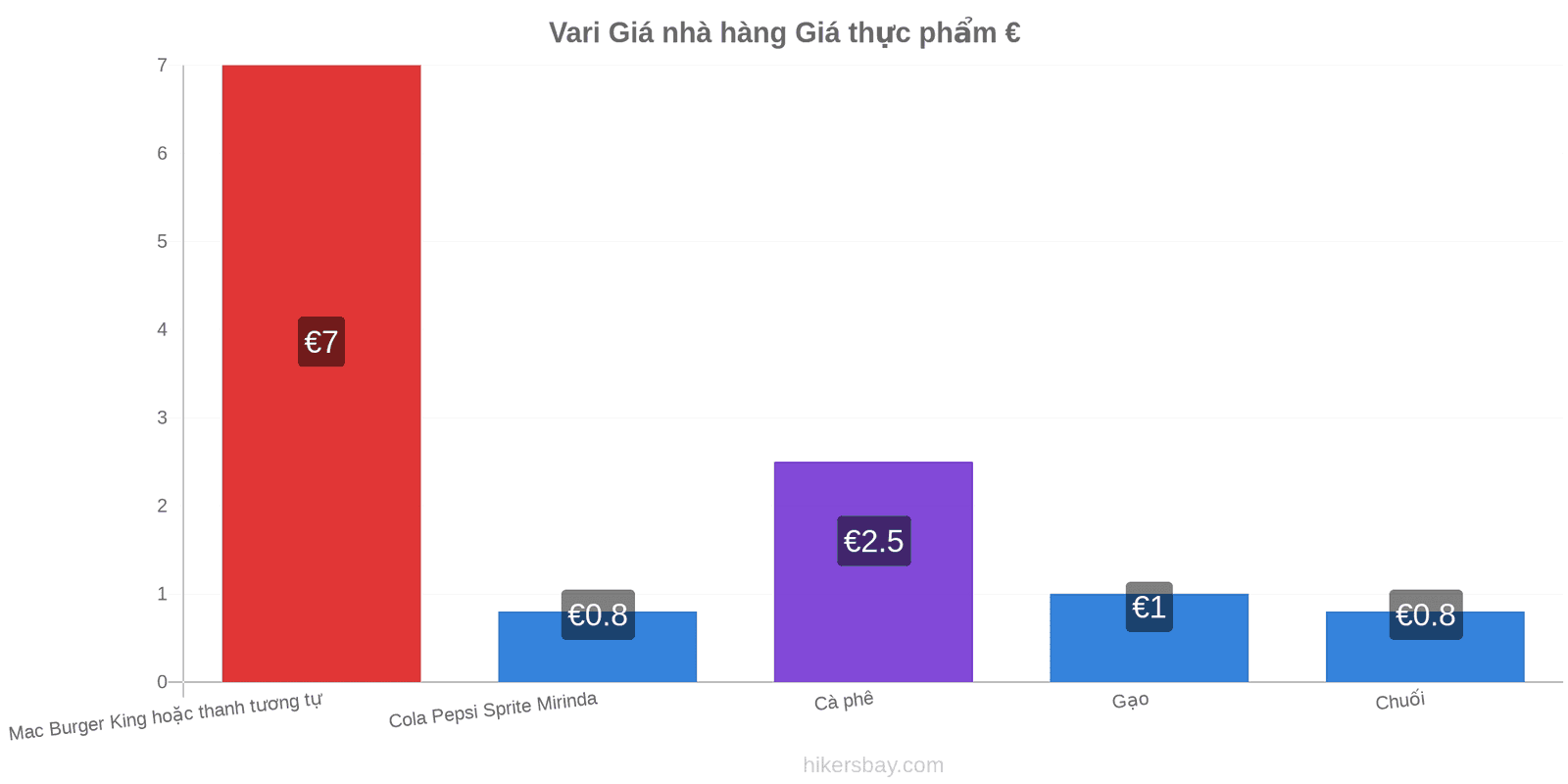 Vari thay đổi giá cả hikersbay.com