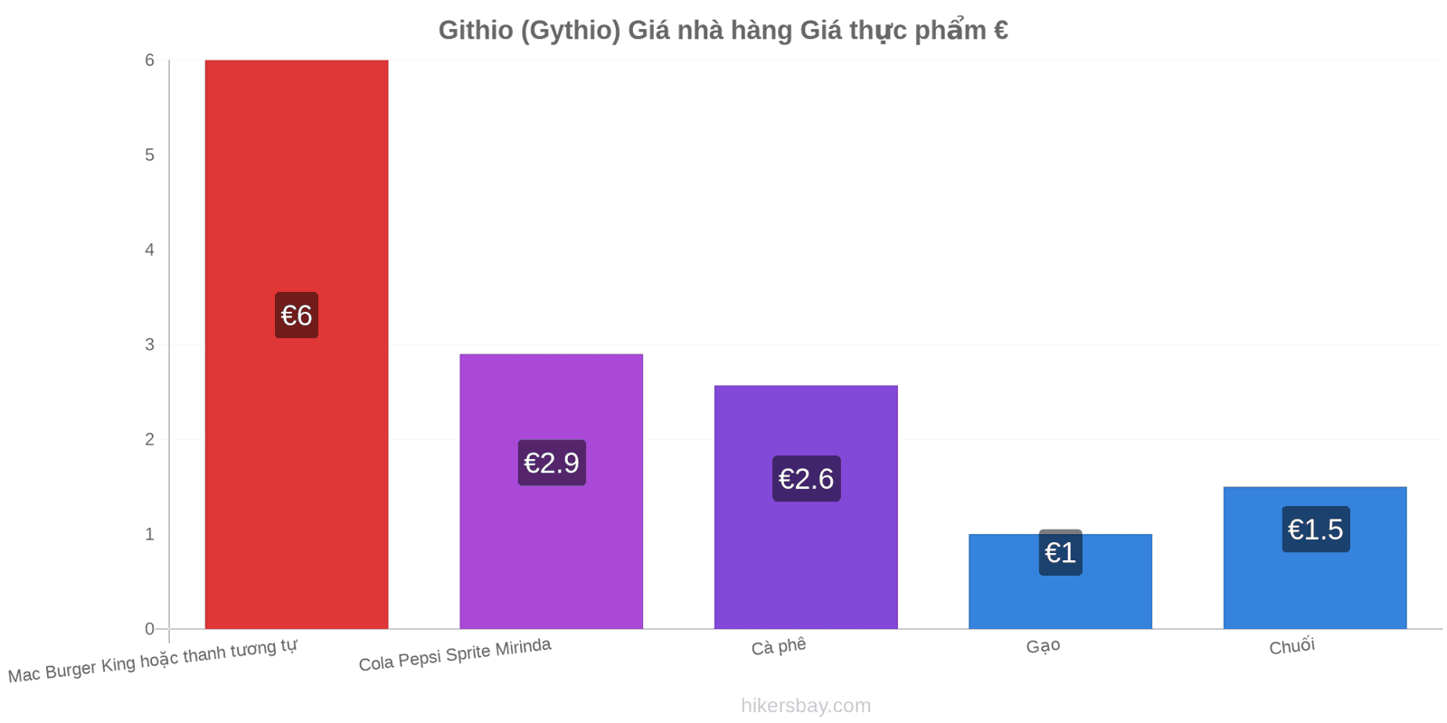 Githio (Gythio) thay đổi giá cả hikersbay.com