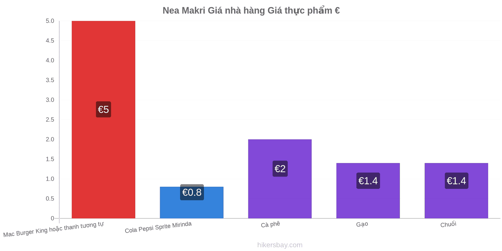 Nea Makri thay đổi giá cả hikersbay.com