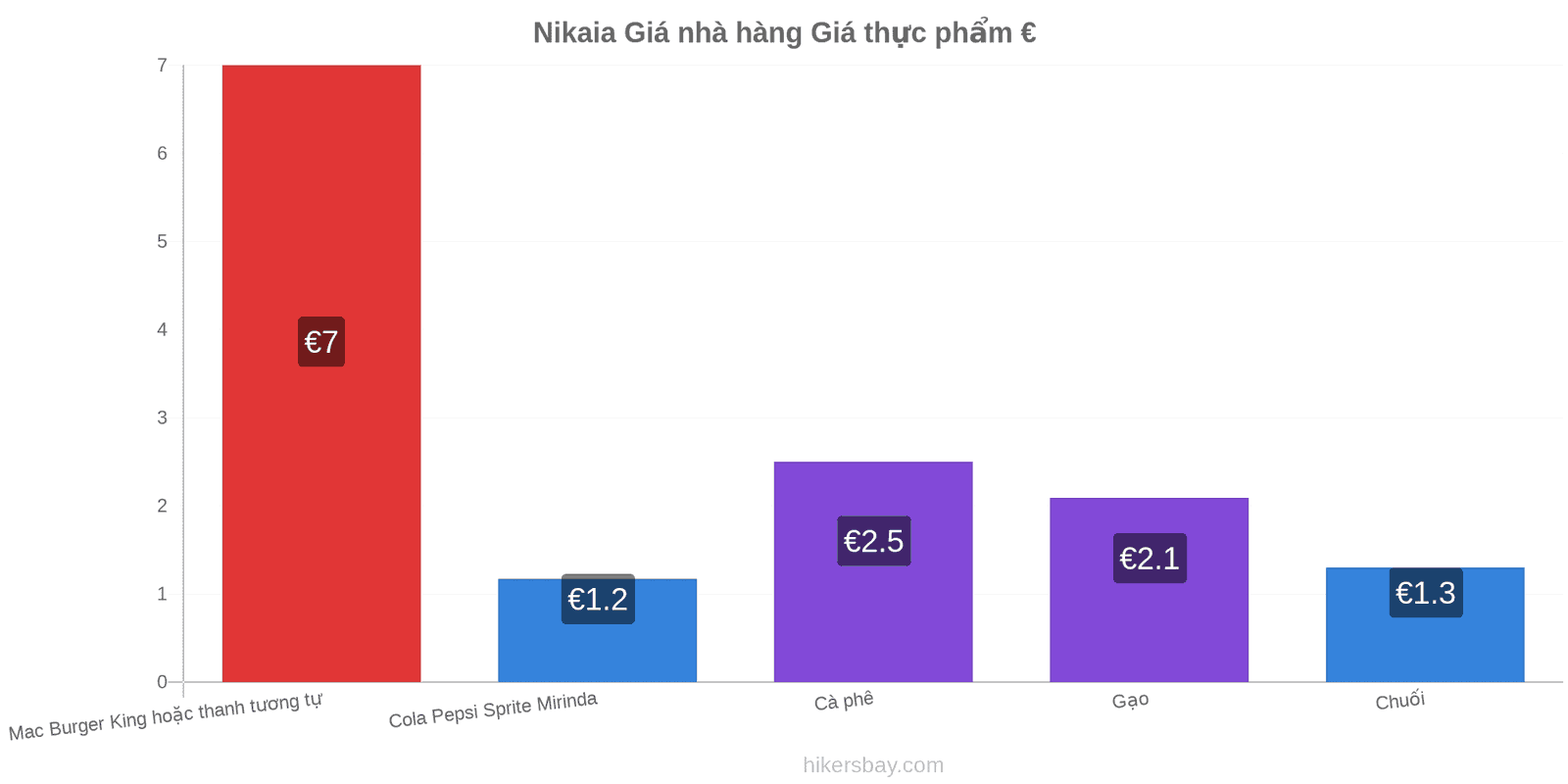 Nikaia thay đổi giá cả hikersbay.com