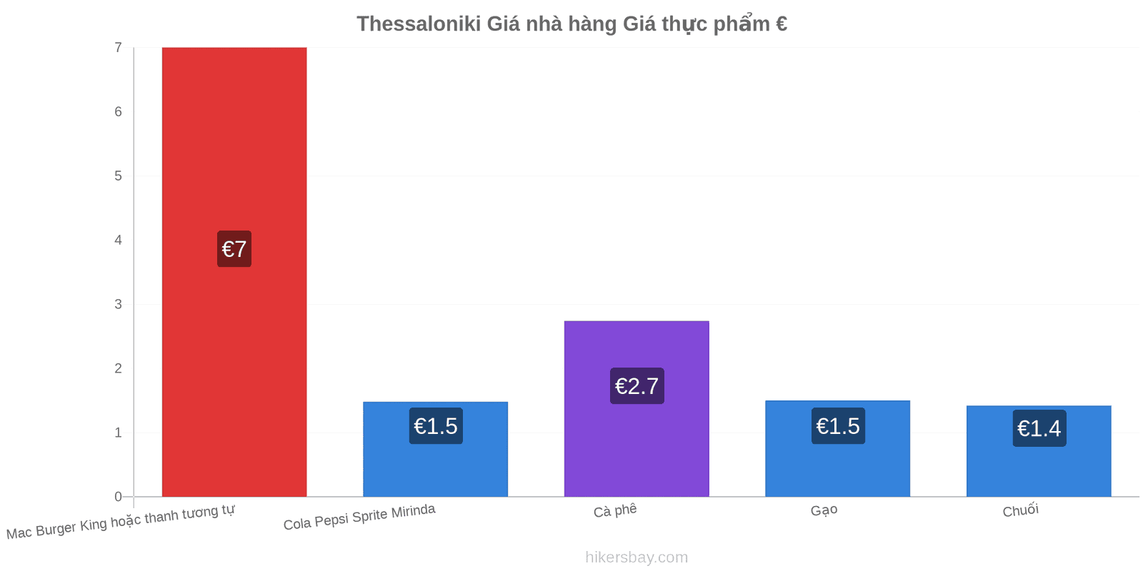 Thessaloniki thay đổi giá cả hikersbay.com