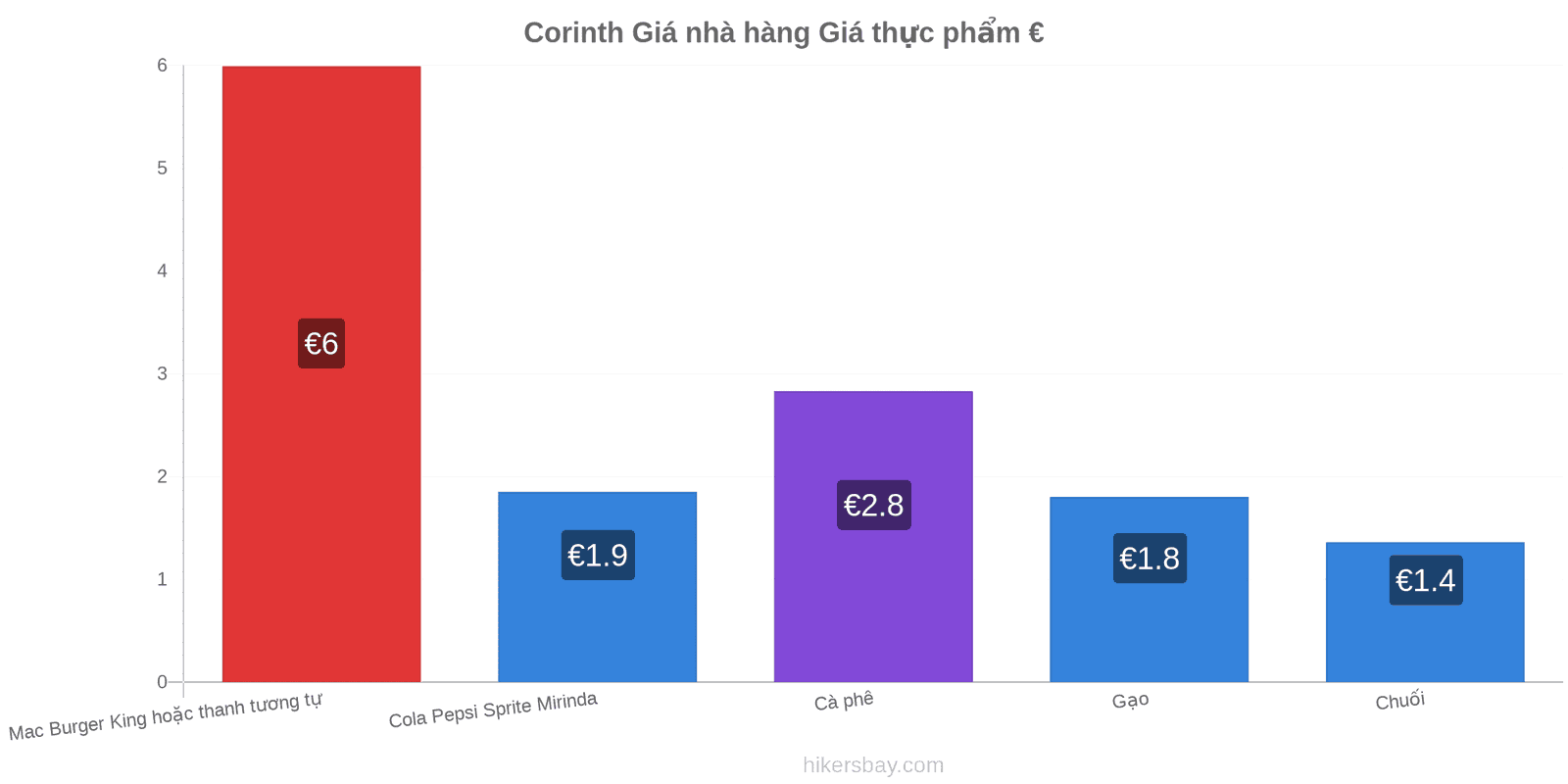 Corinth thay đổi giá cả hikersbay.com