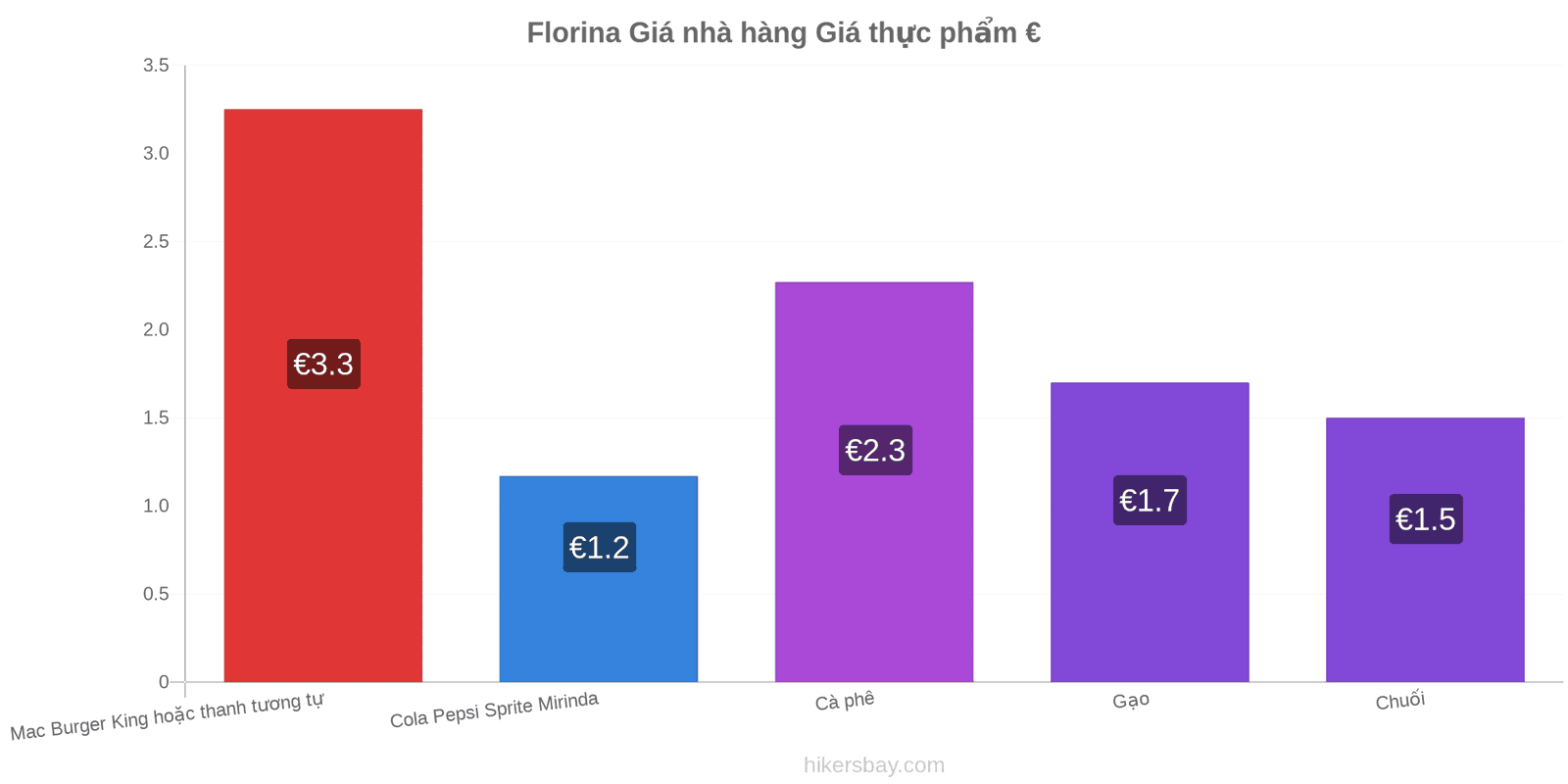 Florina thay đổi giá cả hikersbay.com