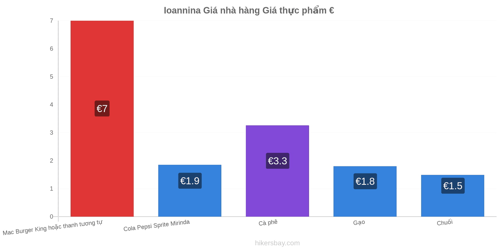 Ioannina thay đổi giá cả hikersbay.com