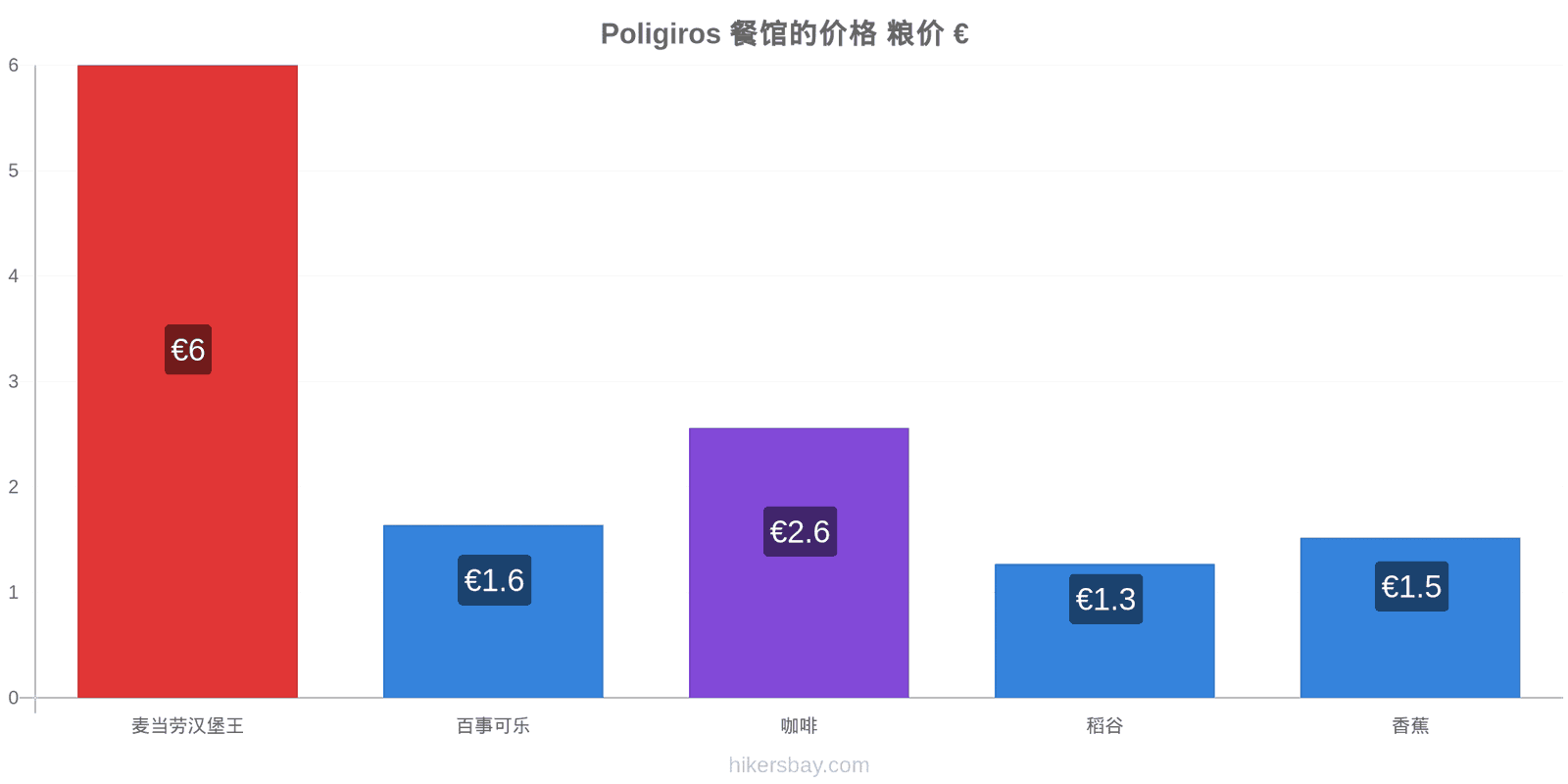 Poligiros 价格变动 hikersbay.com