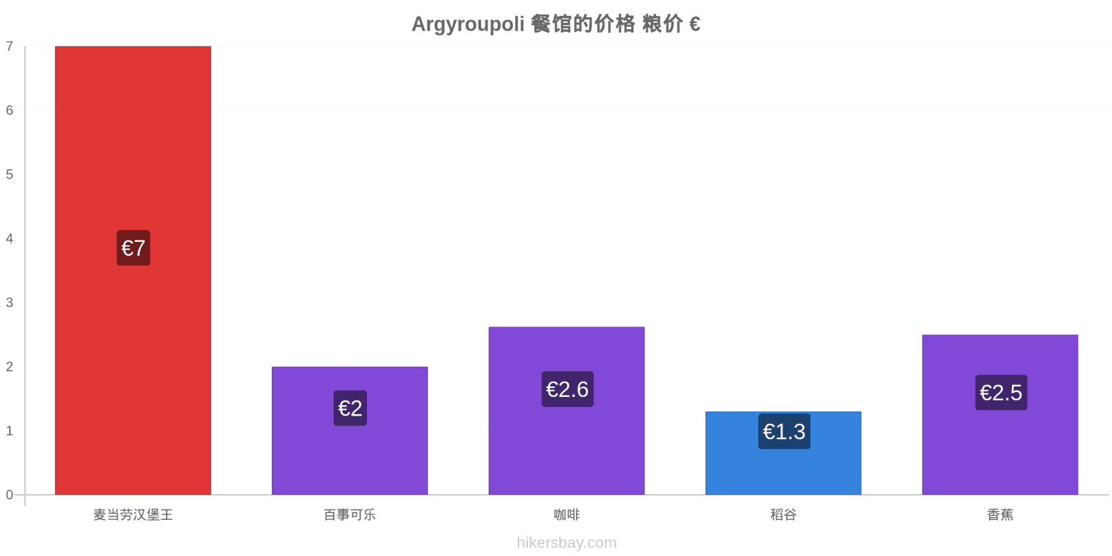 Argyroupoli 价格变动 hikersbay.com