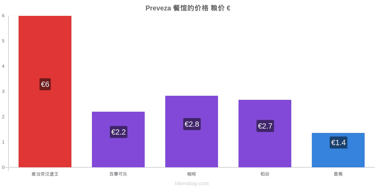 Preveza 价格变动 hikersbay.com