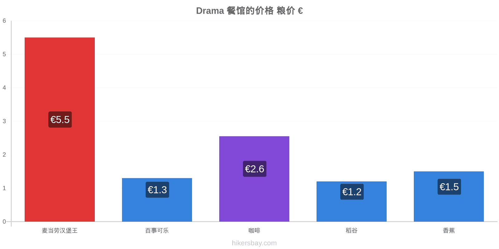 Drama 价格变动 hikersbay.com