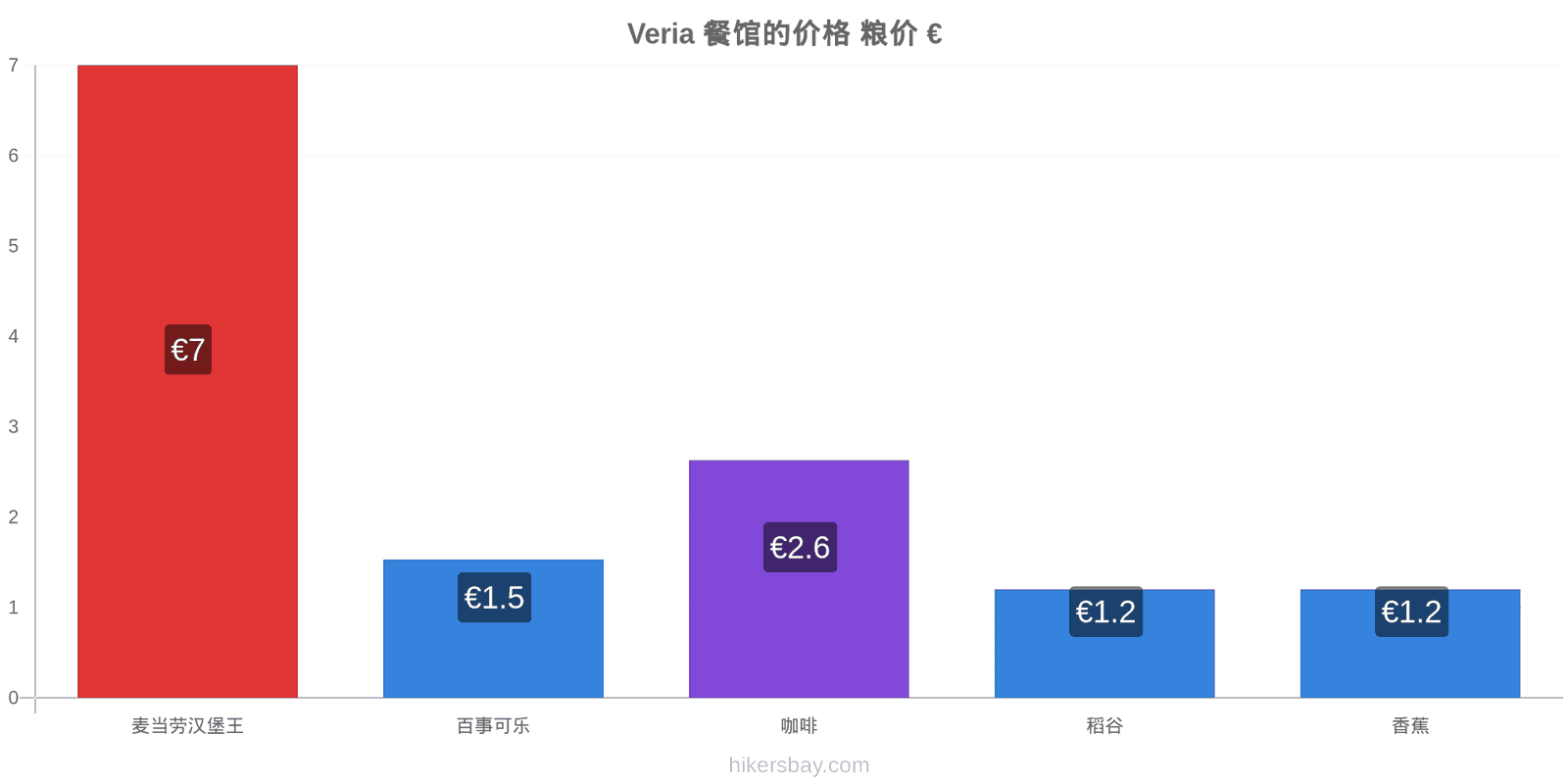 Veria 价格变动 hikersbay.com