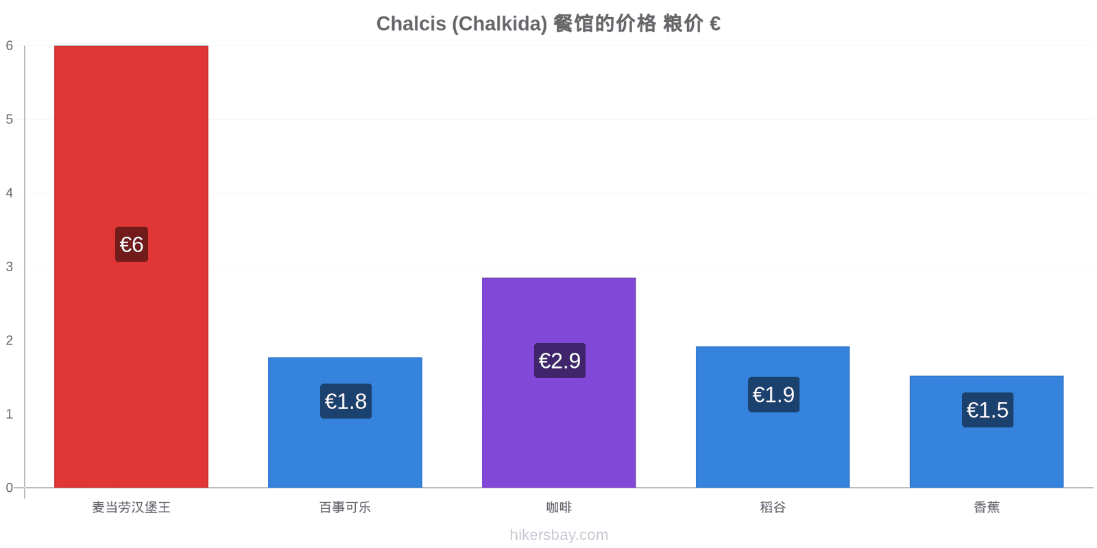 Chalcis (Chalkida) 价格变动 hikersbay.com