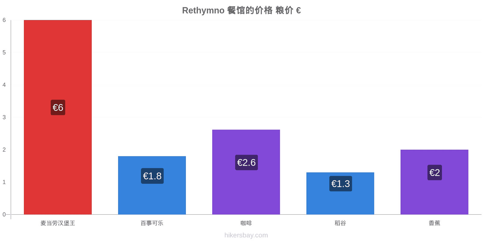 Rethymno 价格变动 hikersbay.com