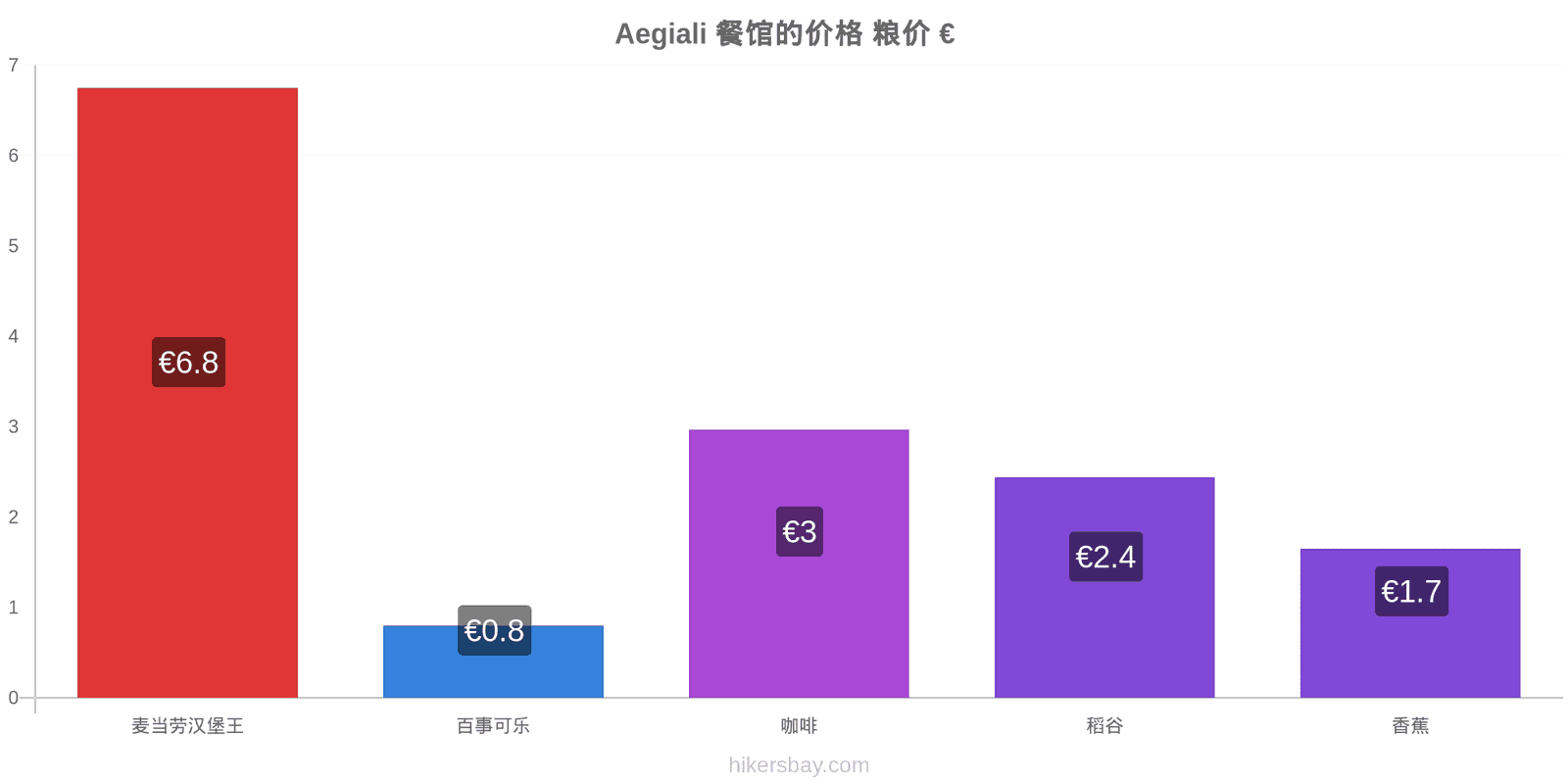 Aegiali 价格变动 hikersbay.com