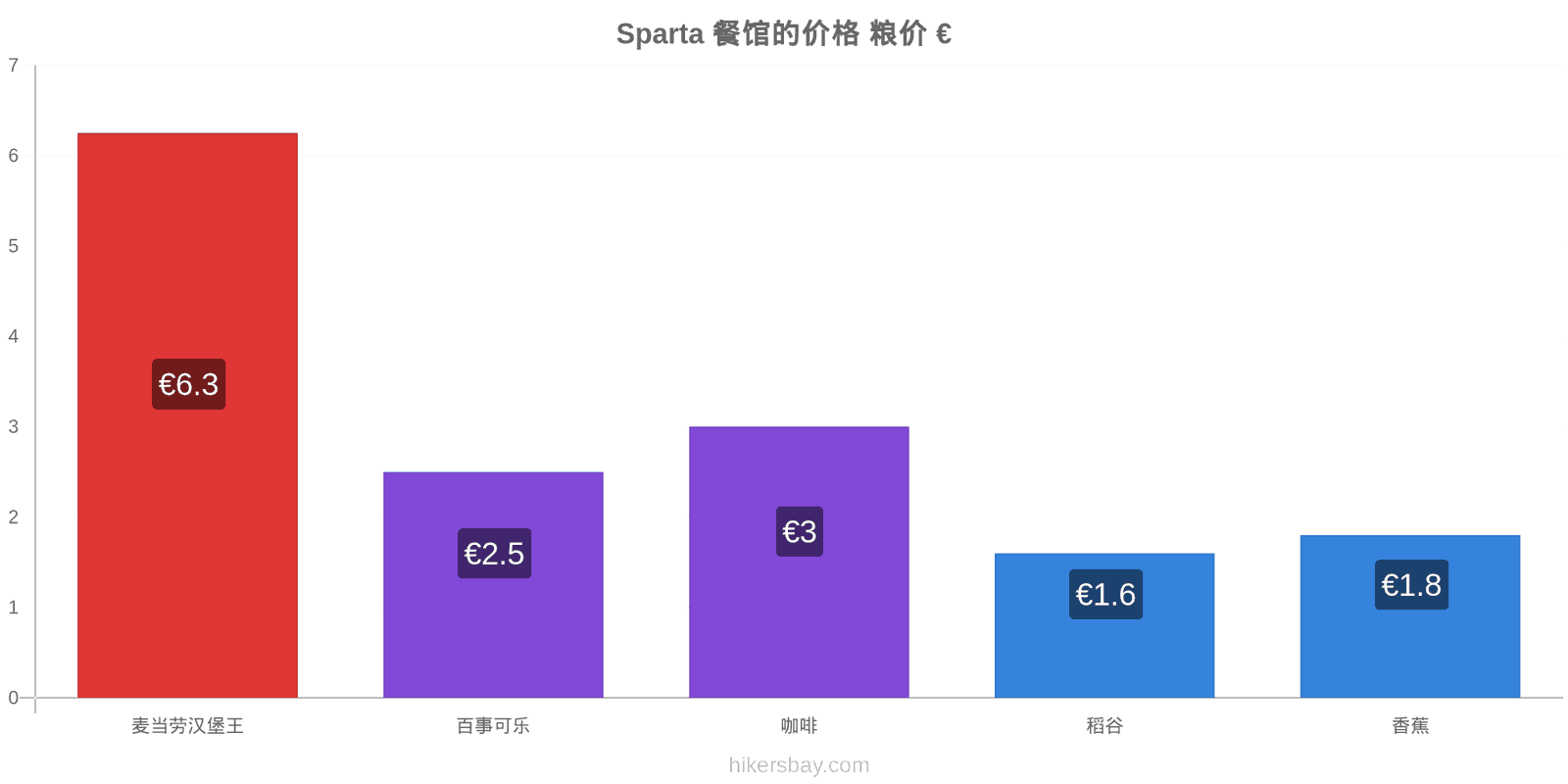 Sparta 价格变动 hikersbay.com