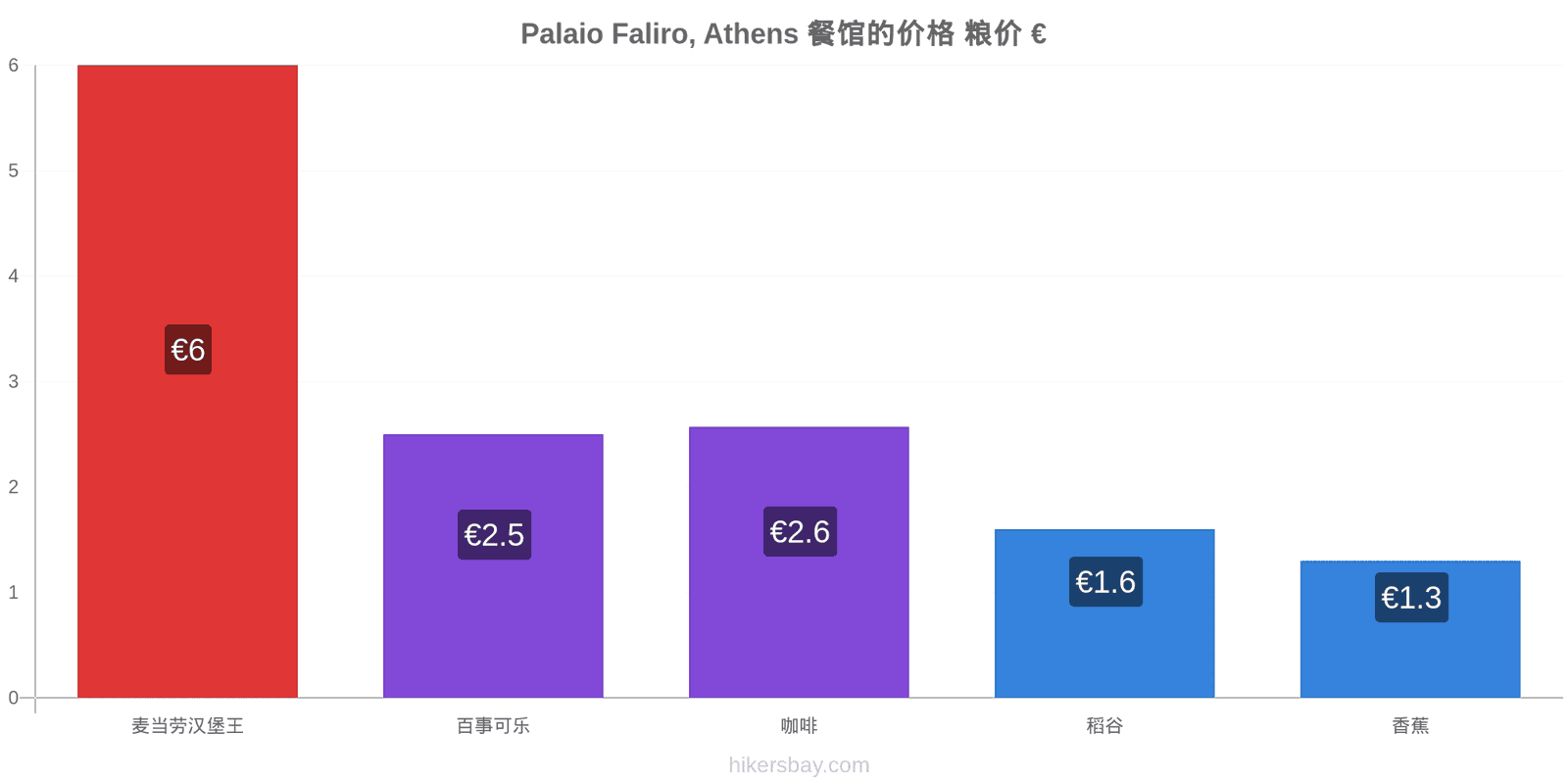 Palaio Faliro, Athens 价格变动 hikersbay.com