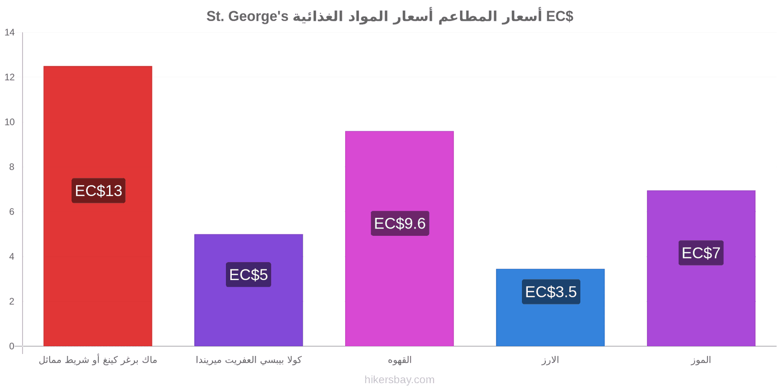 St. George's تغييرات الأسعار hikersbay.com