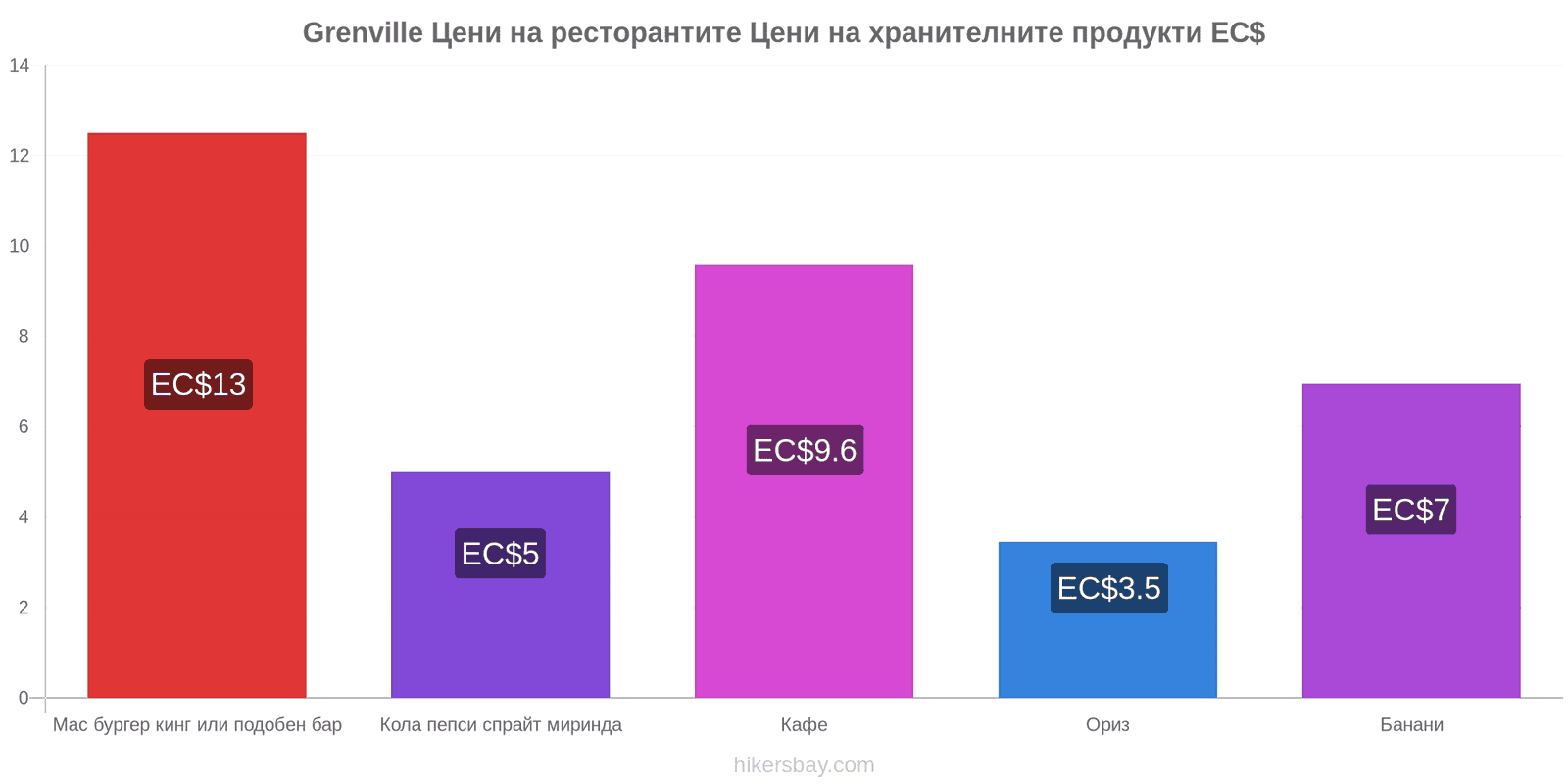 Grenville промени в цените hikersbay.com