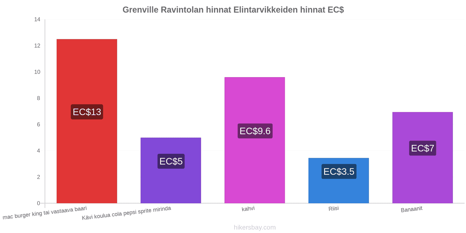 Grenville hintojen muutokset hikersbay.com