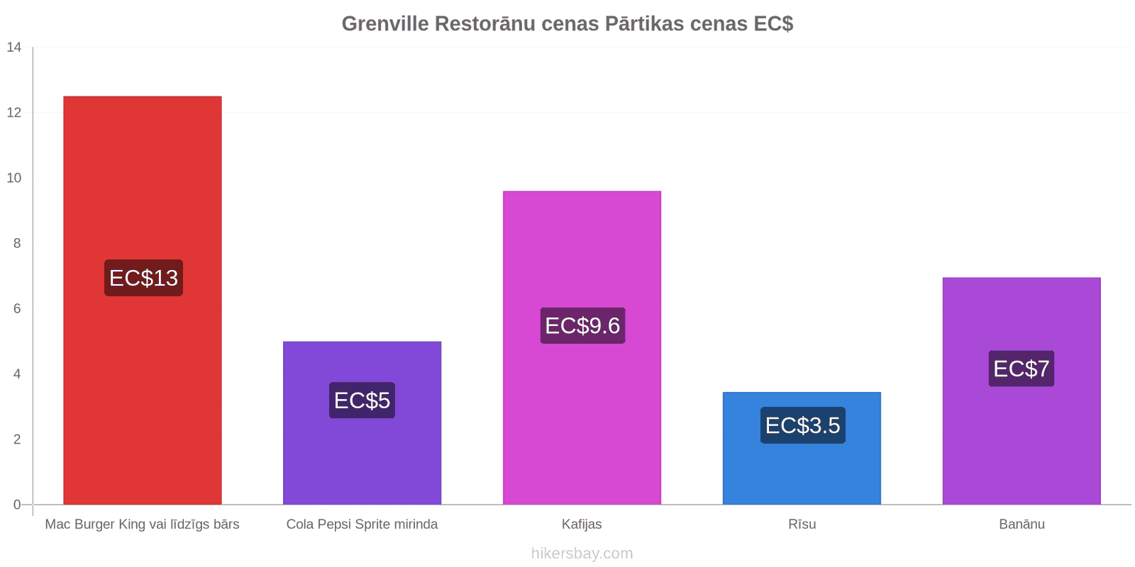 Grenville cenu izmaiņas hikersbay.com