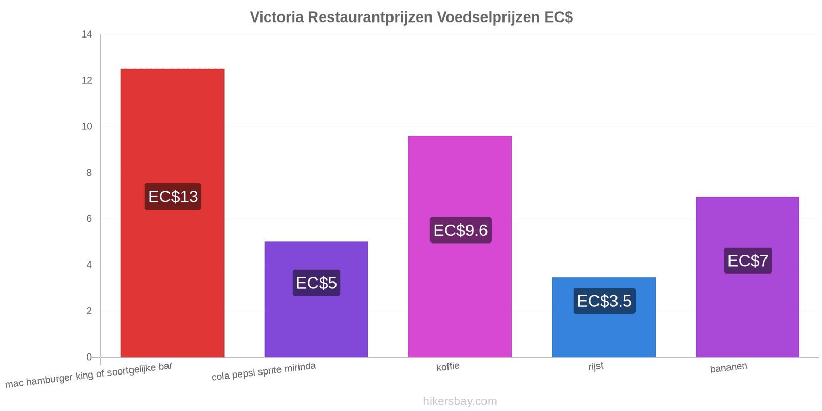 Victoria prijswijzigingen hikersbay.com